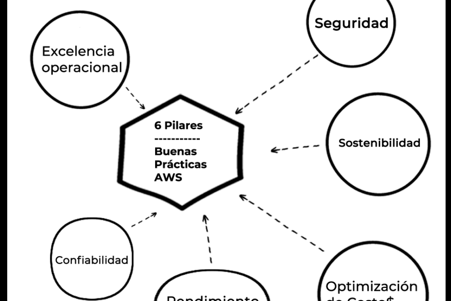 Pilares devops