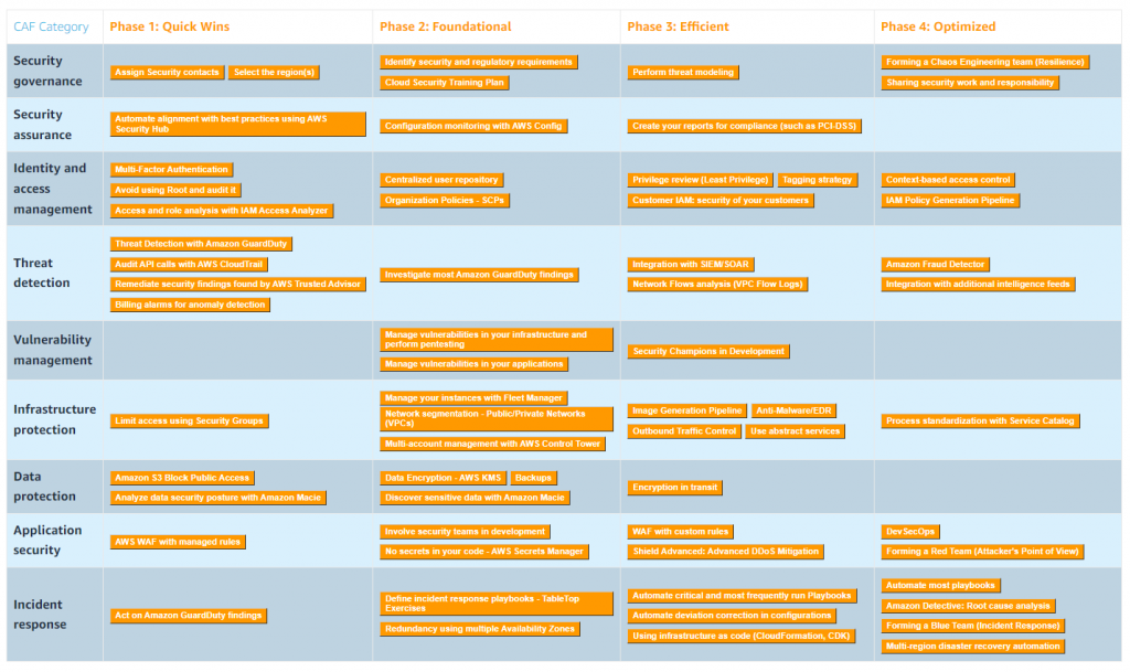 AWS 4 Security