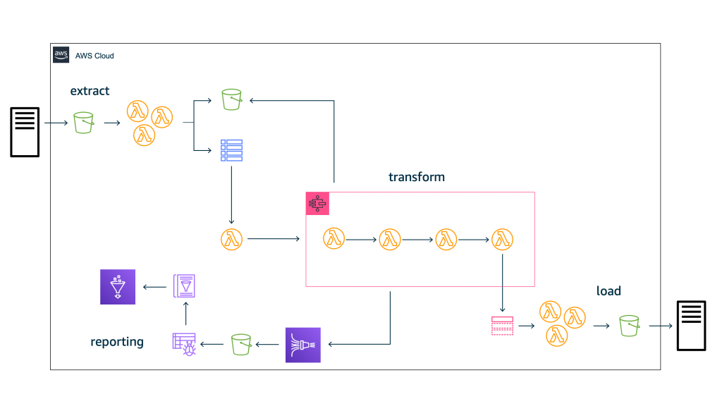 AWS Cloud